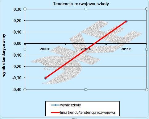 METRYCZKA SZKOŁY PODSTAWOWEJ W KOMAROWIE DEMOGRAFIA ŚR. ILOŚĆ UCZNIÓW 2011-12 LICZBA UCZNIÓW OBWODOWYCH 53 UCZNIÓW 51 UCZNIÓW PRZEPŁYW UCZNIÓW 4 % ŚR. LICZBA UCZNIÓW W ODDZIALE 8,83 UCZNIÓW ŚR.