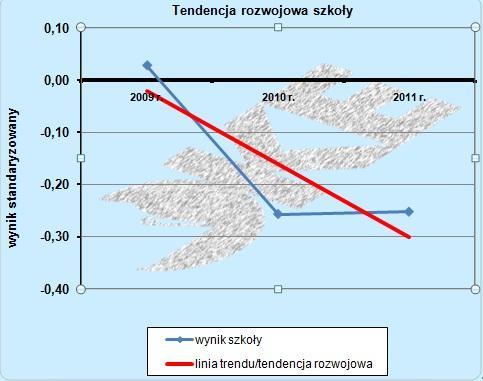 METRYCZKA SZKOŁY PODSTAWOWEJ W MOSTACH DEMOGRAFIA ŚR. ILOŚĆ UCZNIÓW 2011-12 LICZBA UCZNIÓW OBWODOWYCH 137 UCZNIÓW 149 UCZNIÓW PRZEPŁYW UCZNIÓW -8 % ŚR. LICZBA UCZNIÓW W ODDZIALE 20,50 UCZNIÓW ŚR.