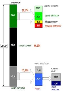 Wnioski z porównania cen energii elektrycznej w Polsce i w Europie dla firm