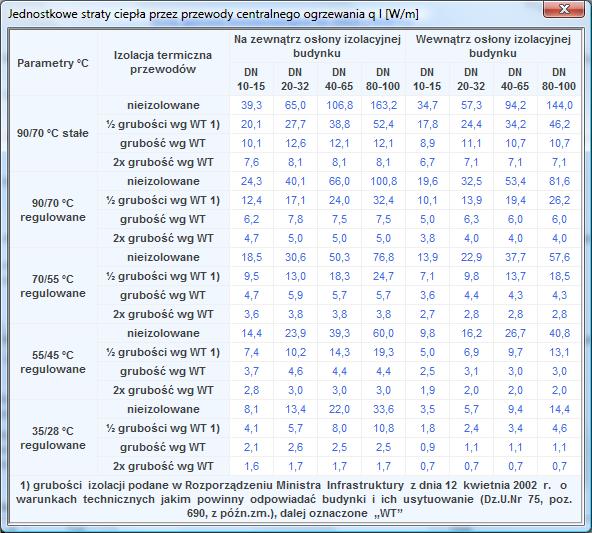 Certyfikat Rys 446. Tabela z wartościami jednostkowych strat ciepła przez przewody centralnego ogrzewania t SG [h] - czas trwania sezonu grzewczego.