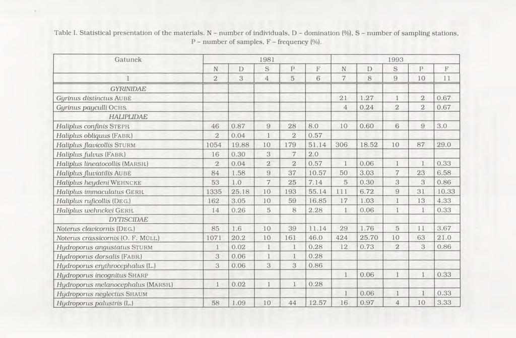 Table I. S tatistical presentation of the m aterials. N - n u m b er of individuals, D - dom ination (%), S - n u m b er of sam pling stations, P - num ber of sam ples, F - frequency (%).