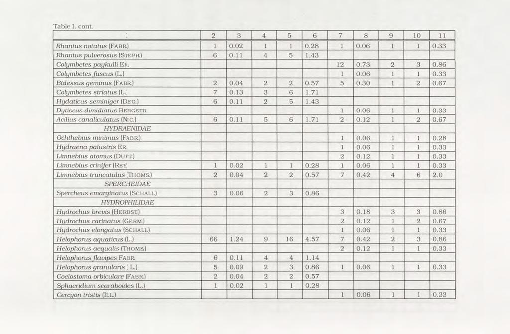 Table I. cont. 1 2 3 4 5 6 7 8 9 10 11 R hantus notatiis (Fa b r ) 1 0.02 1 1 0.28 1 0.06 1 1 0.33 R hantus pulverosus (St e p r ) 6 0.11 4 5 1.43 Colym betes paykulli E r. 12 0.73 2 3 0.