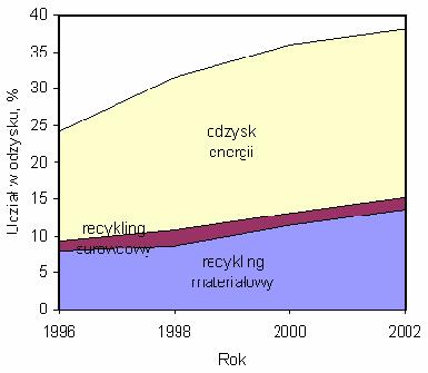 Rys. 2 Tendencje rozwojowe odzysku OTS w krajach Unii Europejskiej Recykling materiałowy jest rozwinięty i dobrze funkcjonuje dla OTS pochodzenia poprodukcyjnego, skąd pozyskuje się surowiec czysty i