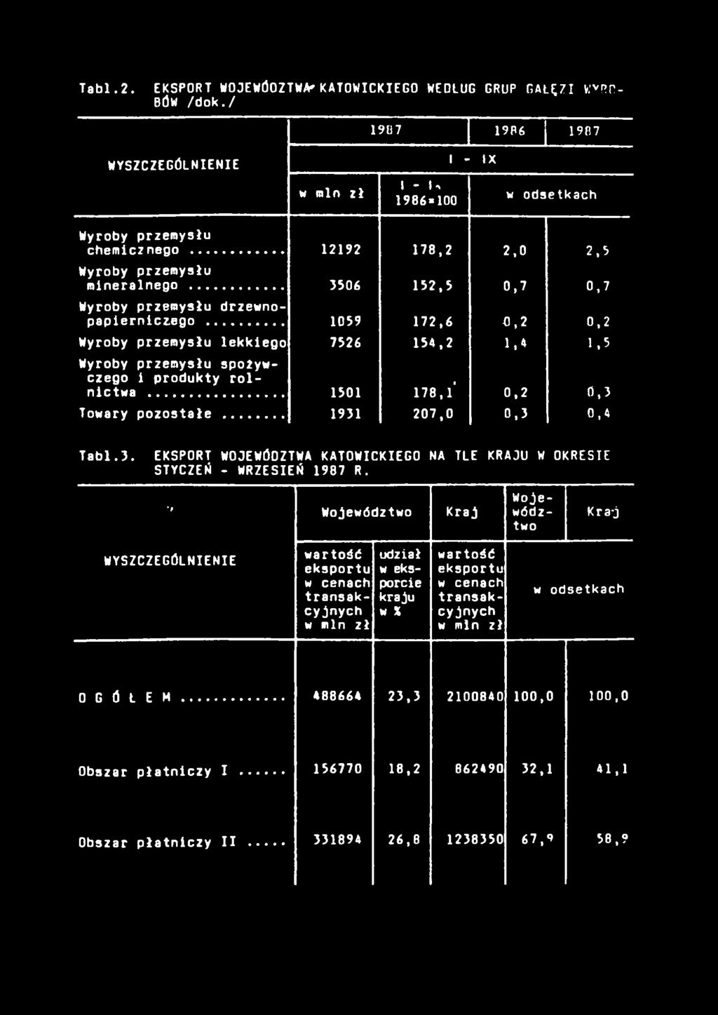 * 1,5 Wyroby przemysłu spożywczego i produkty rolnictwa... 1501 178,l 0,2 0,3 Towary pozostałe... 1931 207,0 0,3 0,4 Tabl.3. EKSPORT WOJEWÓDZTWA KATOWICKIEGO NA TLE KRAJU W OKRESIE STYCZEŃ - WRZESIEŃ 1987 R.