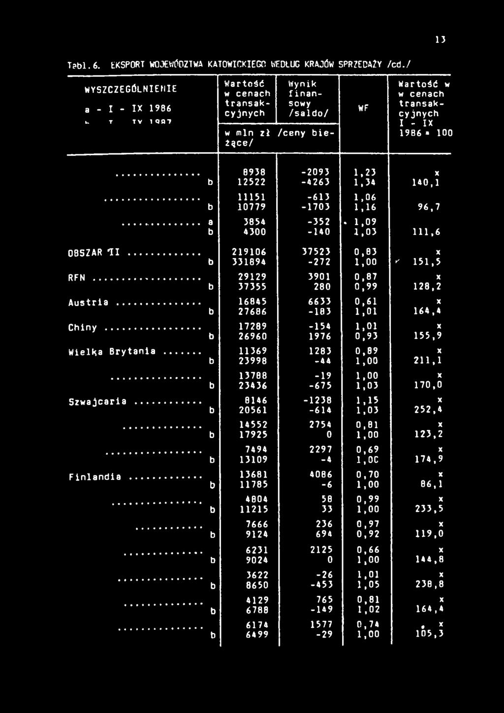 34 X 140,1 11151-613 1,06 b 10779-1703 1,16 96,7 a 3854-352. 1,09 b 4300-140 1,03 111,6 b 219106 331894 37523-272 0,83 1,00 X r 151,5 RFN... 29129 3901 0,87 X b 37355 280 0,99 128,2 Austria.. Chiny.