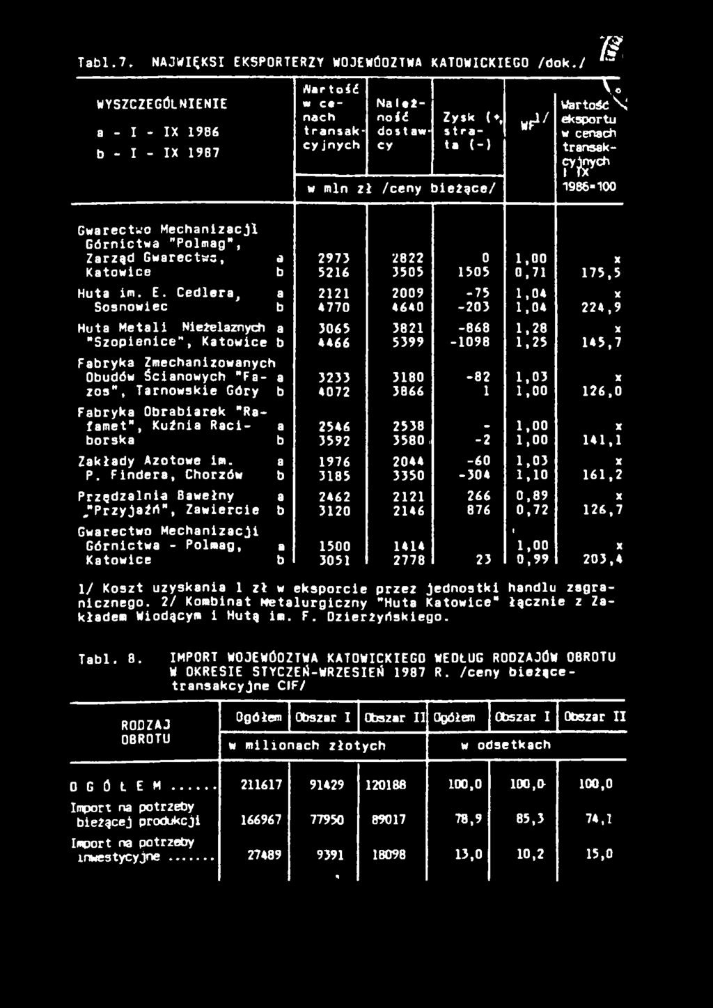 "Polmag", Zarząd Gwarectss, a 2973 2822 0 1,00 X Katowice b 5216 3505 1505 0,71 175,5 Huta im. E.