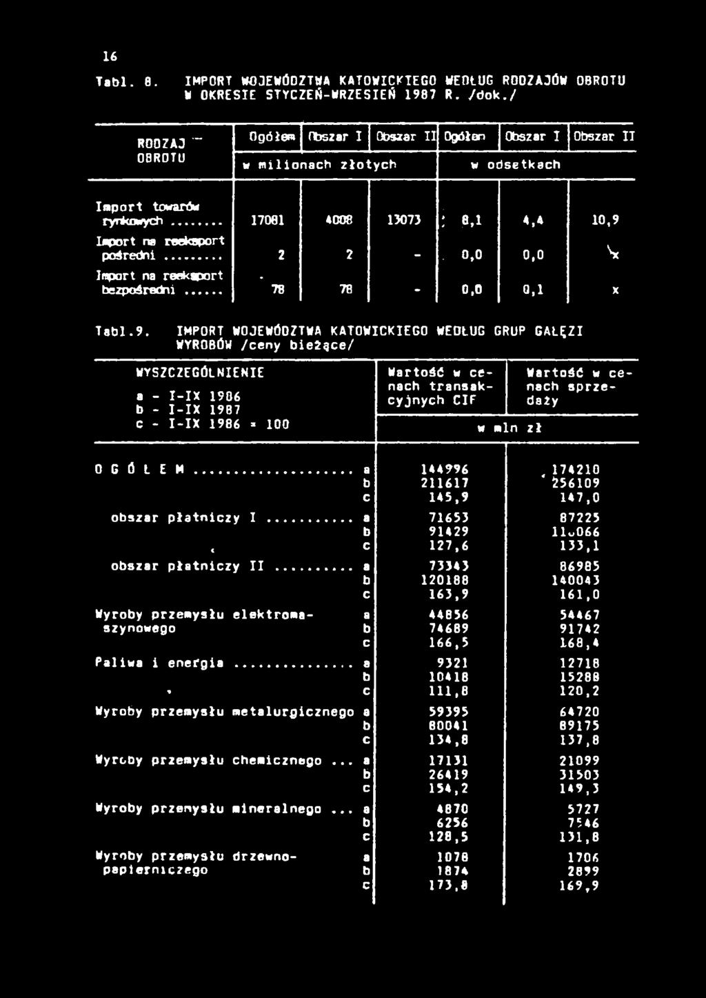 16 Tabl. 8. RODZAJ ~ OBROTU IMPORT WOJEWÓDZTWA KATOWICKIEGO WEDŁUG RODZAJÓW OBROTU W OKRESIE STYCZEŃ-WRZESIEŃ 1987 R. /dok.