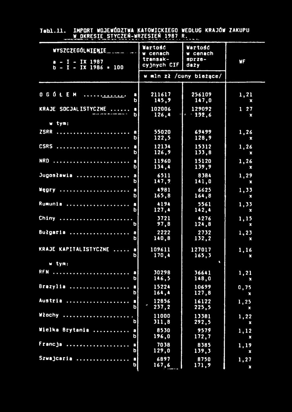 .. a 102006 129092 --- - ---- b 126,4 - - - 152,6 X w ty»: ZSRR... 55020 69499 1,26 b 122,5 128,9 X CSRS... a 12134 15312 1,26 b 126,9 133,8 X NRD... a 11960 15120 1,26 b 134,4 139,9 X Jugosławia.