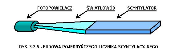 NaI(Th) Scyntylacje: rozbłyski ośrodka wskutek