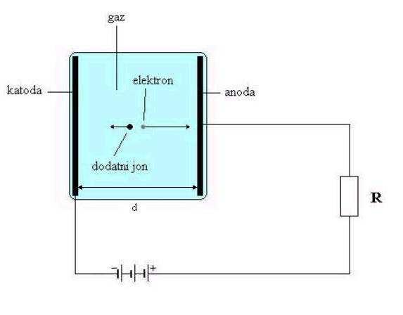 Detektory jonizacyjne Ośrodek aktywny: Gaz Ciało stałe (półprzewodnik) Multi Wire Proportional Chambers MWPC Time Projection Chambers Time Expansion Chambers Proportional Materiały: Chambers Thin Gap