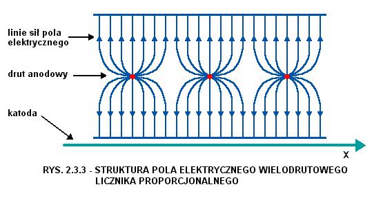 elektronów Wzmocnienie gazowe do 10 7 Gazowe detektory dryfowe Czas dryfu ładunku