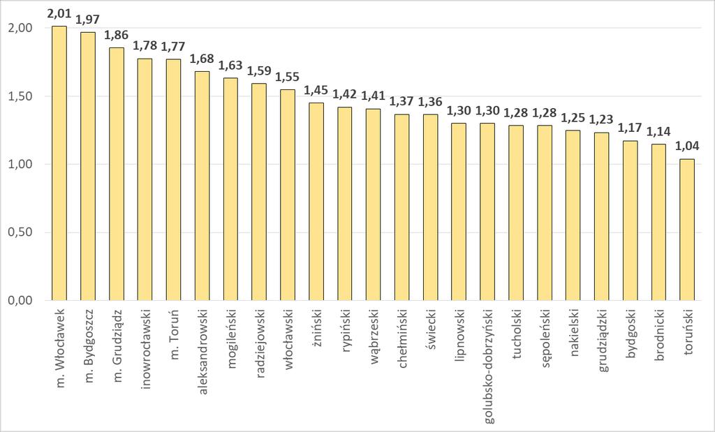 Prognozowany stosunek liczebności grupy