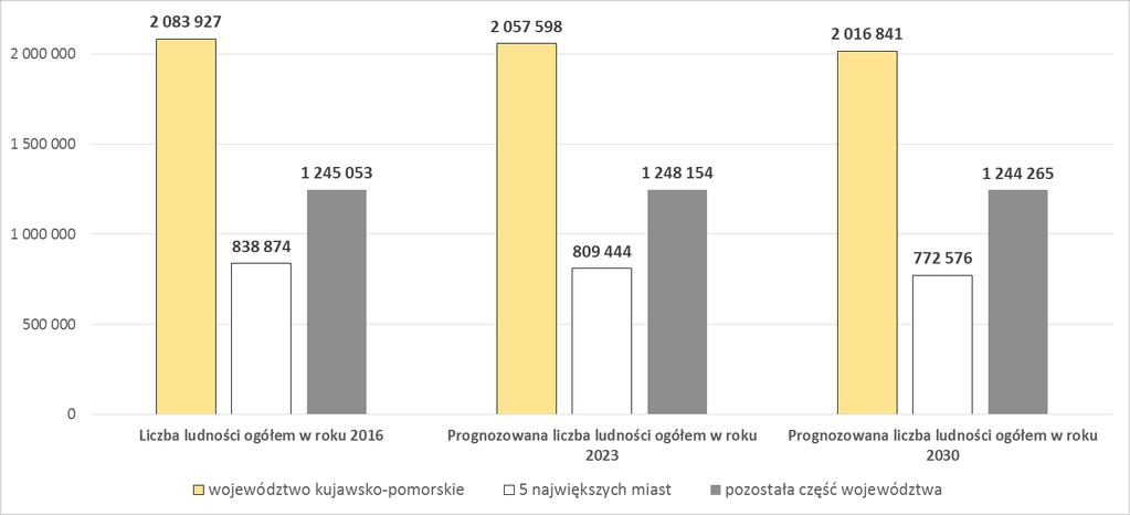 Prognozowana