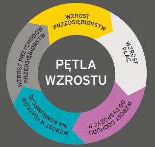 Wniosek IV: Pętla wzrostu (Skala mikro) Większe wynagrodzenia = większy dochód rozporządzalny = większa konsumpcja (Skala makro)