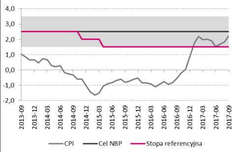 Gospodarka polska Inflacja w Polsce [% r/r] Realne stopy procentowe w Polsce [% r/r] Silniejsze od oczekiwań przyspieszenie inflacji CPI Wstępny szacunek inflacji za wrzesień wskazał na silniejsze od