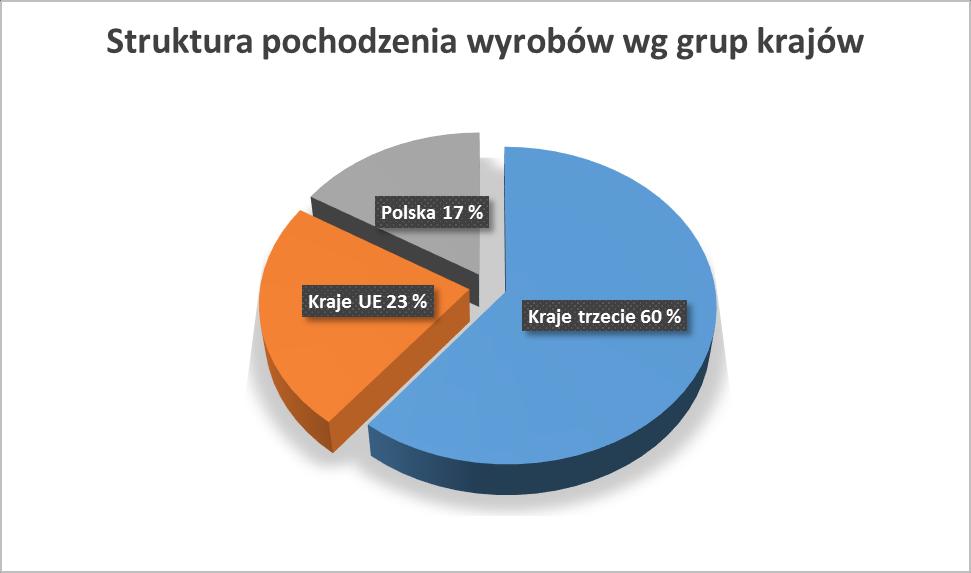 Struktura pochodzenia zbadanych wyrobów przedstawia się następująco: - 50 rodzajów maszyn pochodzących z krajów trzecich, - 14 rodzajów maszyn wyprodukowanych w Polsce, - 19 rodzajów maszyn