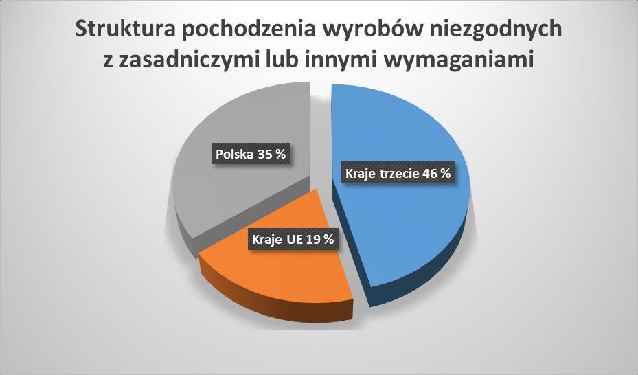 Skierowano 2 zawiadomienia do organów ścigania w związku z podejrzeniem popełnienia przestępstwa z art. 45 ustawy z dn. 30.08.2002 r. o systemie oceny zgodności.