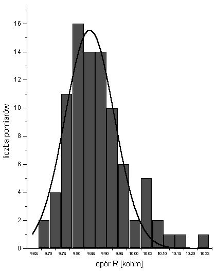 Histogram nikoch wartości R (już po odjęciu błędów grubych) gląda następująco: Liczba badanych rezystorów była starczająca, by rozkład oporów był dobrze opisywany przez rozkład Gaussa.