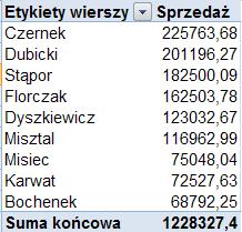 EXCEL TABELE PRZESTAWNE ZADANIE 1. (3 punkty). Ze strony http://www.staff.amu.edu.pl/~izab/ pobierz plik o nazwie Tabela1.xlsx.