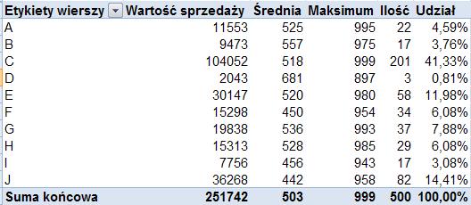 Zawiera on raport w formacie tabeli o trzech kolumnach zawierających: nazwę produktu, kategorie, do której produkt ten należy, oraz jego sprzedaż z ostatniego roku.