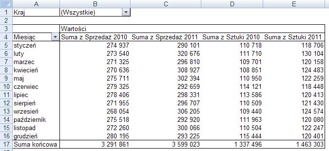 Przekształć tabelę przestawną z punkt poprzedniego do poniższej postaci.