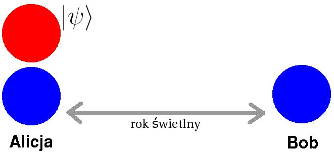 Opis protokołu Alicja posiada kubit w pewnym stanie ψ = a 0 + b 1 (którego wartości może nie znać) Alicja i Bob,