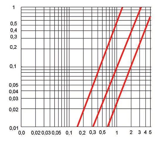 przepływ poziom 12 l/h 30 l/h 50 l/h qi pion 24 l/h 30 l/h 50 l/h Stosunek poziom 50:1 50:1 50:1 qp/qi pion 25:1 50:1 50:1 Stosunek qs/qp 2:1 Próg rozruchu - 3-4 l/h 4-5 l/h 6-7 l/h Max.
