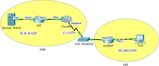 Rysunek 5.9 Topologia sieci Przykładowe pliki p5-2.pkt, p5-2-isp-konfiguracja.txt, p5-2-klient-konfiguracja.txt Krok 1.