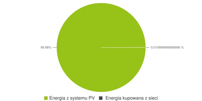 OSZCZĘDNOŚCI - SYSTEM WSPARCIA: GWARANTOWANA SPRZEDAŻ ENERGII ROCZNA RATA KREDYTU 0.00 PLN ( Miesieczna rata kredytu: 0.00 PLN ) PRZYCHODY ZE SPRZEDAŻY ENERGII 0.