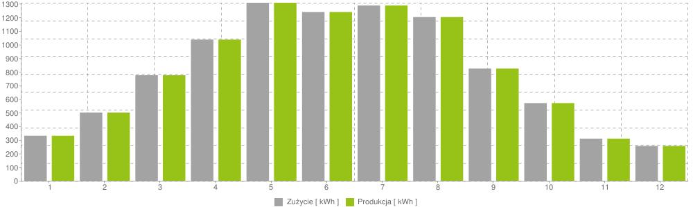 PRODUKCJA ENERGII ELEKTRYCZNEJ W SYSTEMIE FOTOWOLTAICZNYM Miesiąc Produkcja energii Zużycie energii 1. 330.51 kwh 330.51 kwh 2. 500.15 kwh 500.15 kwh 3. 774.62 kwh 774.62 kwh 4. 1035.98 kwh 1035.