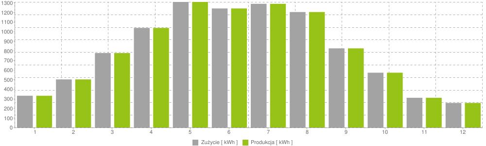 PRODUKCJA ENERGII ELEKTRYCZNEJ W SYSTEMIE FOTOWOLTAICZNYM Miesiąc Produkcja energii Zużycie energii 1. 330.51 kwh 330.51 kwh 2. 500.15 kwh 500.15 kwh 3. 774.62 kwh 774.62 kwh 4. 1035.98 kwh 1035.