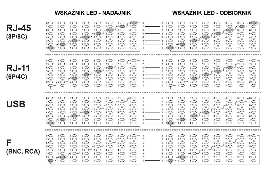 Wskazania diod LED w przypadku prawidłowych połączeń (każdy pin po jednej stronie przewodu jest połączony z odpowiadającym mu pinem z drugiej strony, przewód jest wolny od wszelkich wad i usterek):