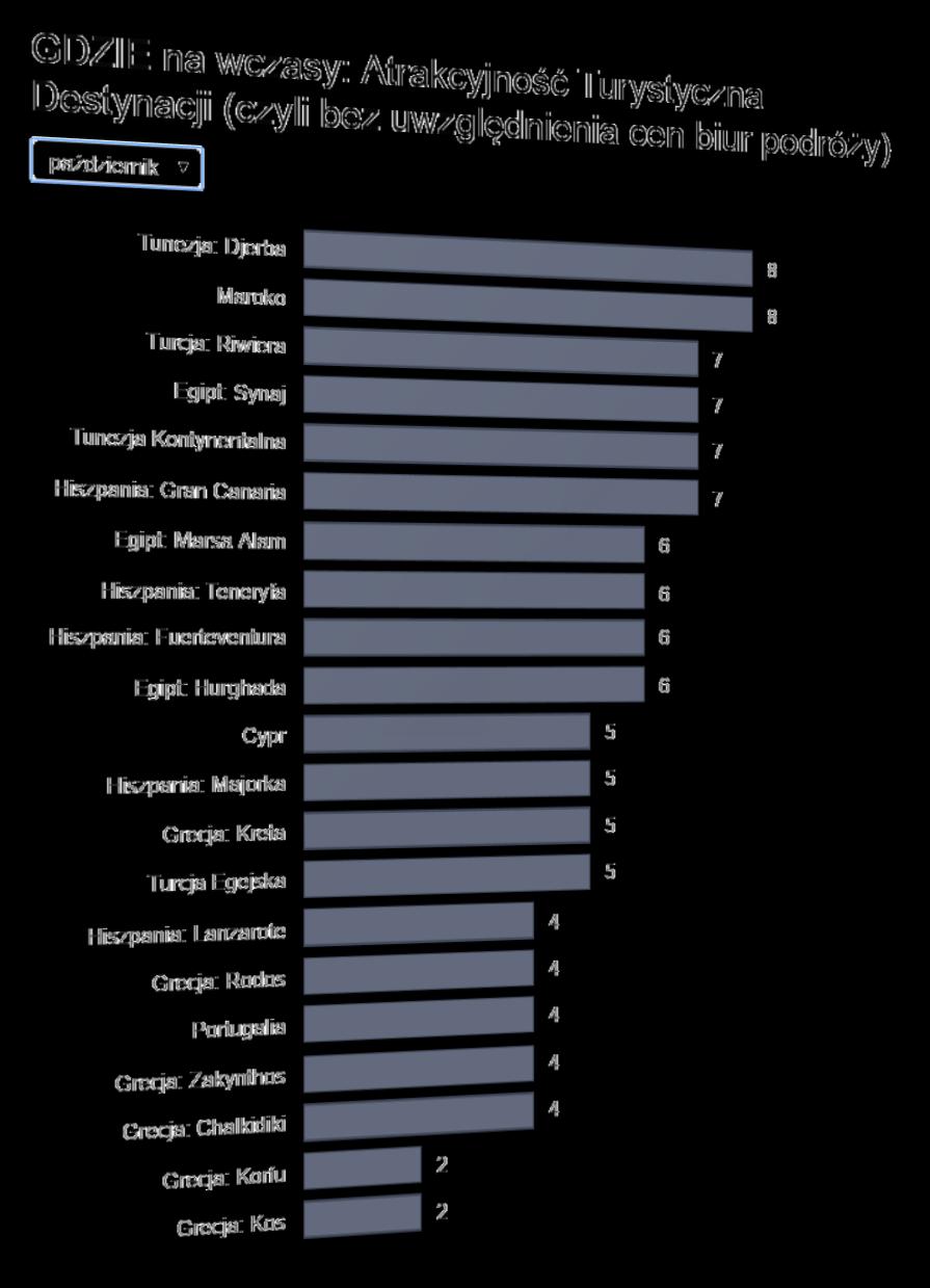 Aktualny Ranking Atrakcyjności Turystycznej Destynacji Które destynacje są najbardziej atrakcyjne w październiku LATO 2016?