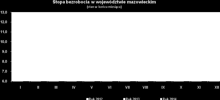 Wzrost stopy bezrobocia odnotoano 3 poiatach: zoleńskim i lipskim o 0,2 punktu procentoego. W m.