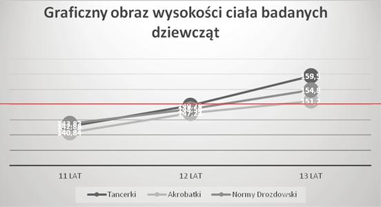 Poziom podstawowych cech budowy somatycznej oraz sprawności fizycznej 195 której w pozycji wyprostowanej, z opuszczonymi wzdłuż tułowia kończynami górnymi, stoi badana osoba.