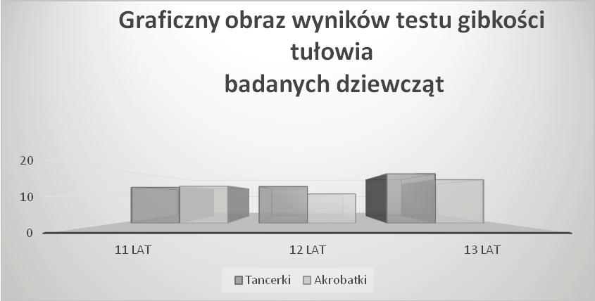 Poziom podstawowych cech budowy somatycznej oraz sprawności fizycznej 199 technicznych zarówno w tańcu, jak i w akrobatyce sportowej.