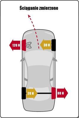 doświadczenia producentów pojazdów (OEM) Wahania sił promieniowych są zminimalizowane,