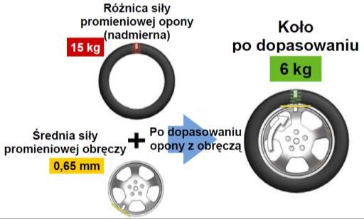 pokazuje stan kompletnego koła