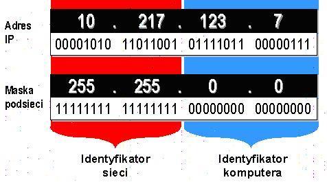 Maska Maska (NETMASK) dzieli adres IP na adres sieci oraz adres hosta (komputera, urządzenia sieciowego). Ma charakterystyczną strukturę tworzą ją dwa bloki: blok jedynek i blok zer: 111111.