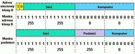 Podsieci Podział adresów na klasy A,B,C jest nieefektywny dlatego stosuje się model bezklasowy oparty