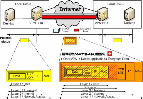 VPN (Wirtualne sieci prywatne) VPN = Wirtualna sieć prywatna Zadanie: mamy dwie sieci połączone Internetem i chcemy zrobić z nich jedną logiczną sieć.