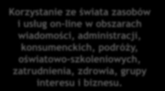 Umiejętności podstawowe Wyszukiwanie informacji e-uczestnictwo rozległość