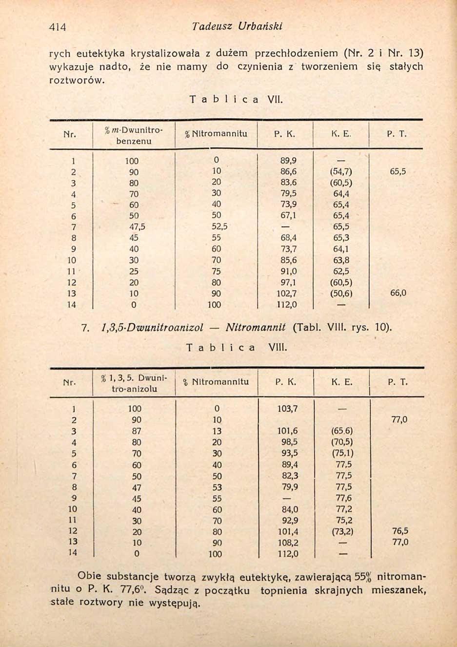 414 Tadeusz Urbański rych eutektyka krystalizowała z dużem przechłodzeniem ( 2 i 13) wykazuje nadto, że nie mamy do czynienia z tworzeniem się stałych roztworów. T a b l i c a VII.