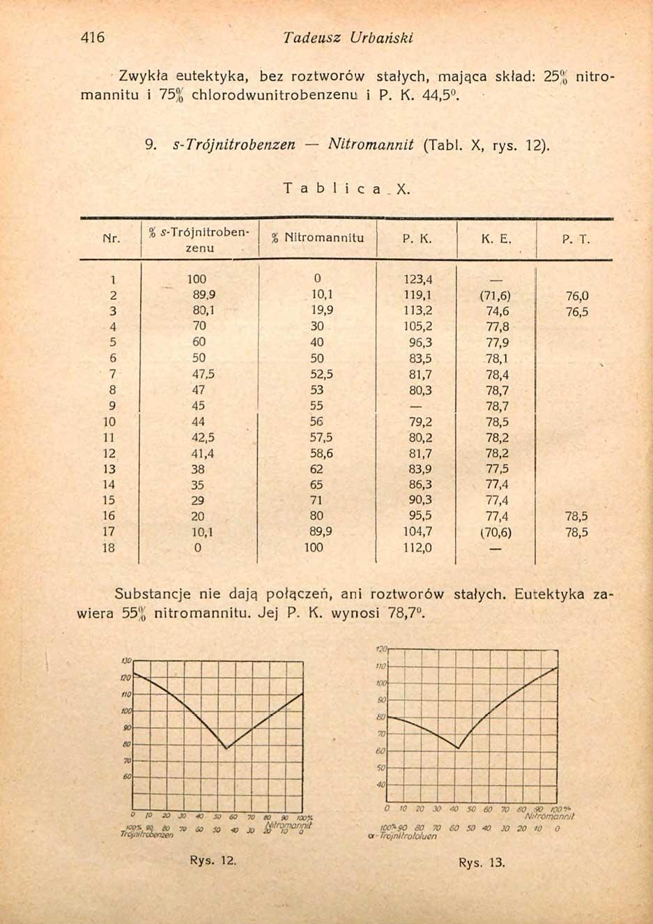 416 Tadeusz Urbański Zwykła eutektyka, bez roztworów stałych, mająca skład: 25"0 nitromannitu i 75"0 chlorodwunitrobenzenu i P. K. 44,5. 9. s-trójnitrobenzen Nitromannit (Tabl. X, rys. 12).