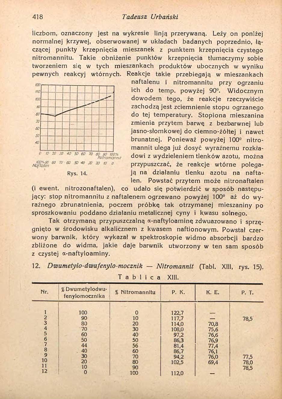 418 Tadeusz Urbański liczbom, oznaczony jest na wykresie linją przerywaną.