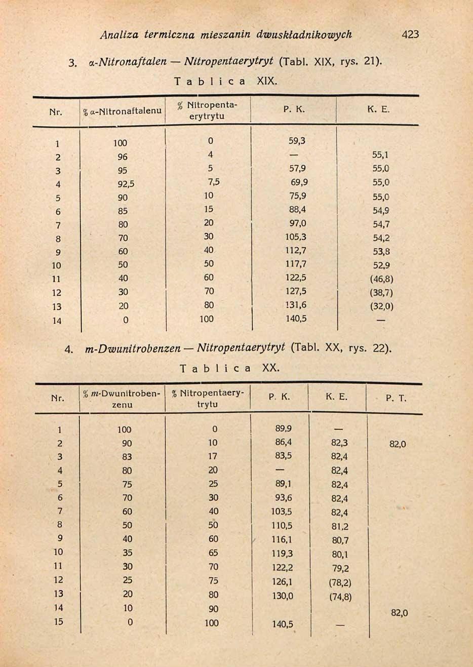 Analiza termiczna mieszanin dwuskładnikowych 423 3. a-nitronaftalen Nitropentaerytryt (Tabl. XIX, rys. 21). T a b l i c a XIX. % a-nitronaftalenu % Nitropentaerytrytu P. K. K. E.