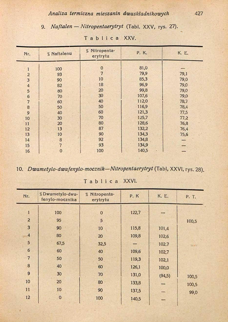 Analiza termiczna mieszanin dwuskładnikowych 427 9. Naftalen Nitropentaerytryt (Tabl. XXV, rys. 27). T a b l i c a XXV. % Naftalenu % Nitropenta erytrytu P. K. K. E.