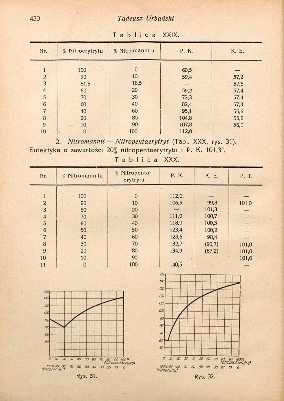 430 Tadeusz Urbański T a b l i c a XXIX. % Nitroerytrytu % Nitromannitu P. K. K. E.