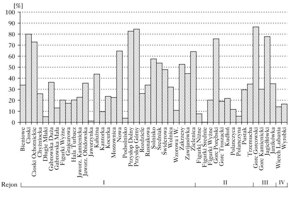 Renaturalizacja górnoreglowych polan gorczańskich 119 Obecnie proces renaturalizacji, mimo iż wyraźnie widoczny, nie zachodzi z równą siłą na wszystkich polanach (ryc. 3).
