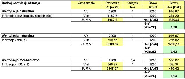 Przykład analizy projektowej (P2) Straty ciepła przez wentylację Strumienie powietrza wentylacyjnego i przez infiltrację 51 Przykład analizy